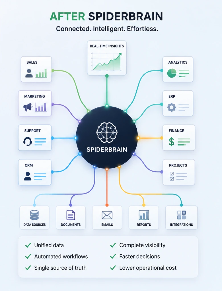 After Spiderbrain: sales, marketing, support, CRM, analytics, ERP, finance, projects, data sources, documents, emails, reports and integrations each connected by a single clean line into one Spiderbrain hub, which feeds real-time insights. Unified data, automated workflows, a single source of truth, complete visibility, faster decisions and lower operational cost.