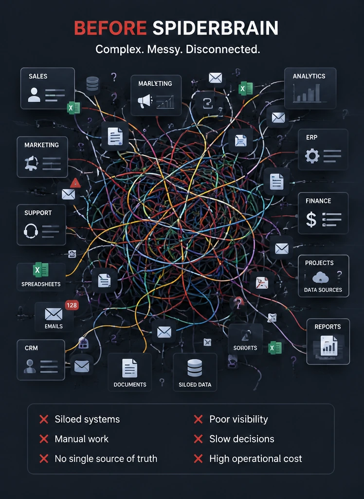 Before Spiderbrain: sales, marketing, support, CRM, spreadsheets, emails, ERP, finance, projects and reports scattered around a tangle of unconnected wires, with documents and siloed data adrift between them. Siloed systems, manual work, no single source of truth, poor visibility, slow decisions and high operational cost.